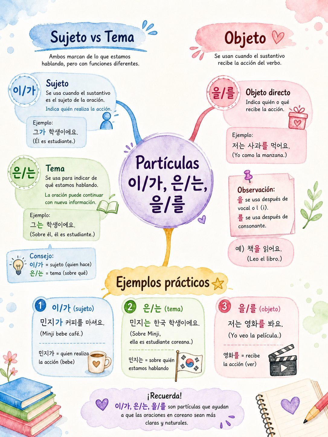 Partículas Básicas