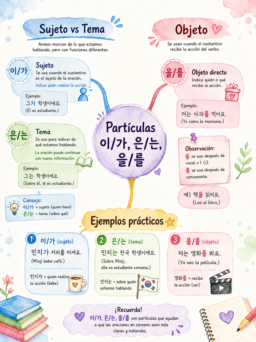 Partículas Básicas