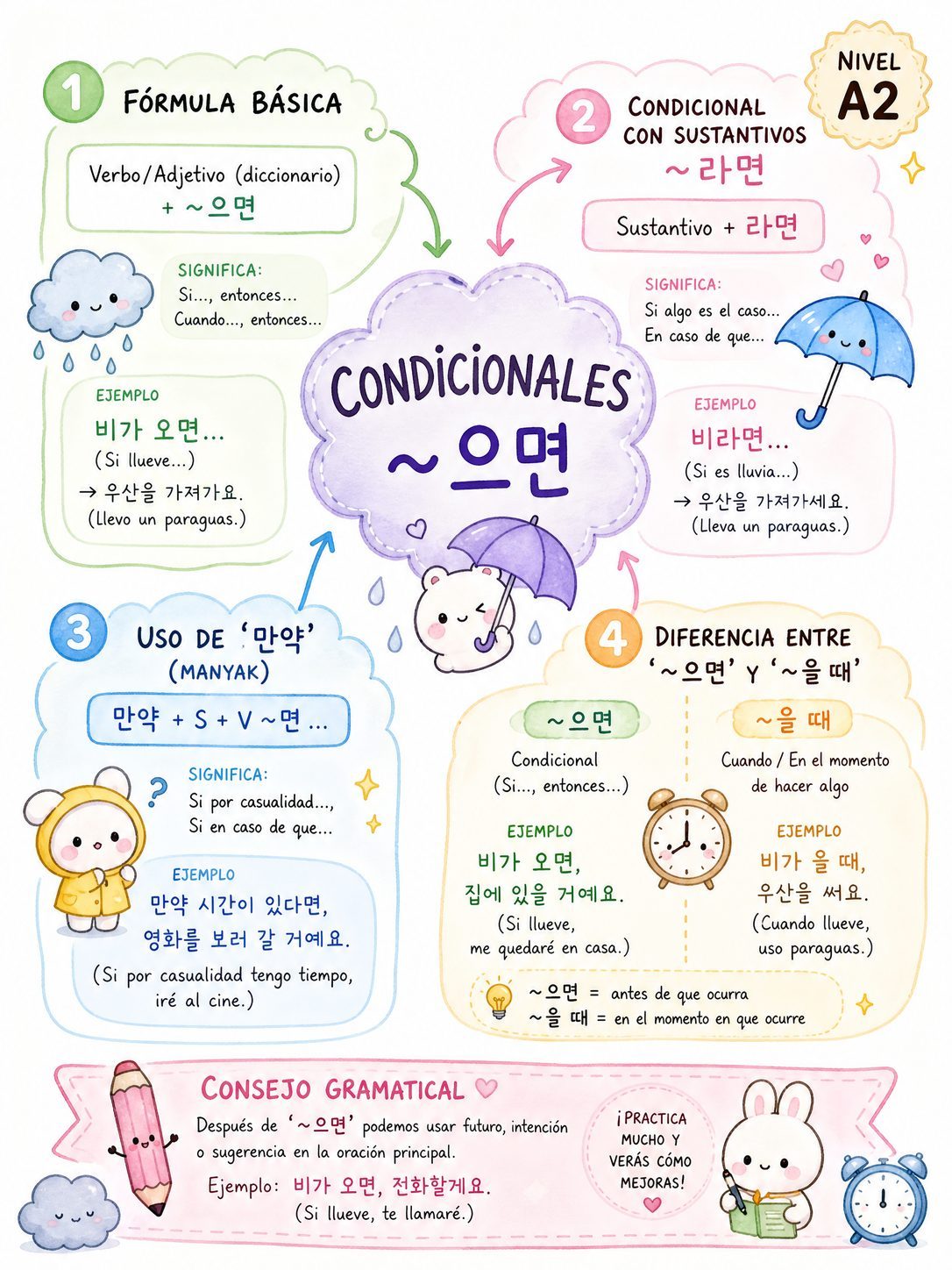 Condicionales