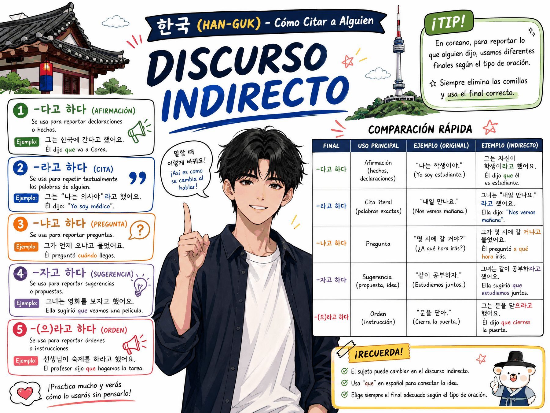 Discurso Indirecto · Citación